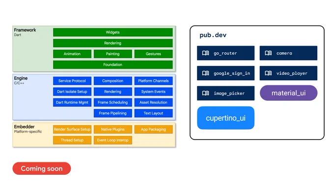 A diagram illustrating a software architecture with three stacked layers: Framework (Dart) in green, Engine (C/C  ) in blue, and Embedder in orange, each listing specific internal components. To the right, a "pub.dev" box displays several package names such as go_router, material_ui, and cupertino_ui. A red "Coming soon" button is located at the bottom left.