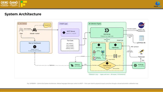 System architecture diagram of an telescope calibration engine showing the workflow