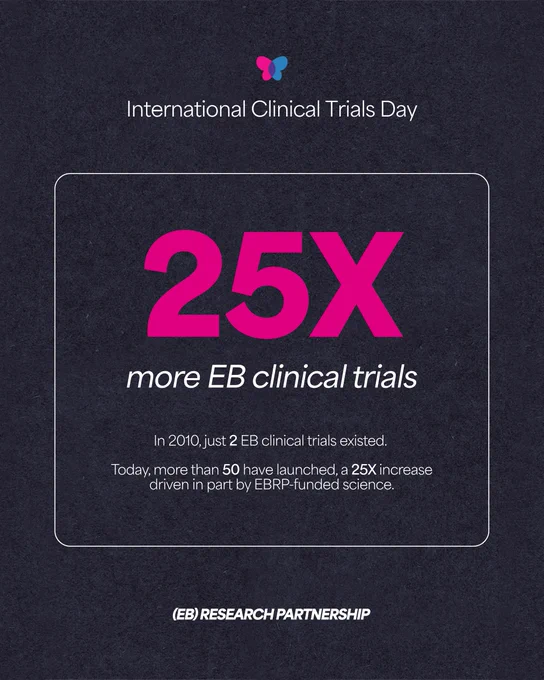 graphic for International Clinical Trials Day by EB Research Partnership. It highlights a 25-fold increase in EB clinical trials since 2010, driven by EBPRP-funded science.