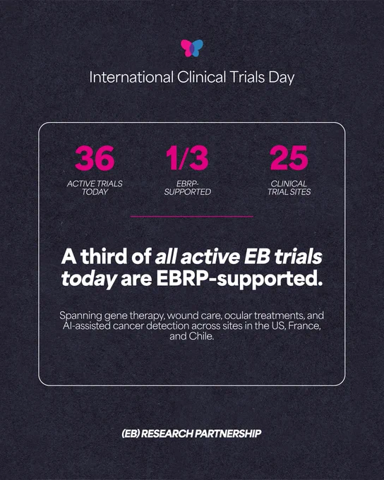 This image is a promotional graphic for International Clinical Trials Day. It features statistics in bold pink text: "36 active trials today," "1/3 EBRP-supported," and "25 clinical trial sites." Below, it states, "A third of all active EB trials today are EBRP-supported." The text mentions areas of focus: gene therapy, wound care, ocular treatments, and AI-assisted cancer detection in the US, France, and Chile. The logo at the top is a stylized butterfly, and the bottom credits the (EB) Research Partnership.