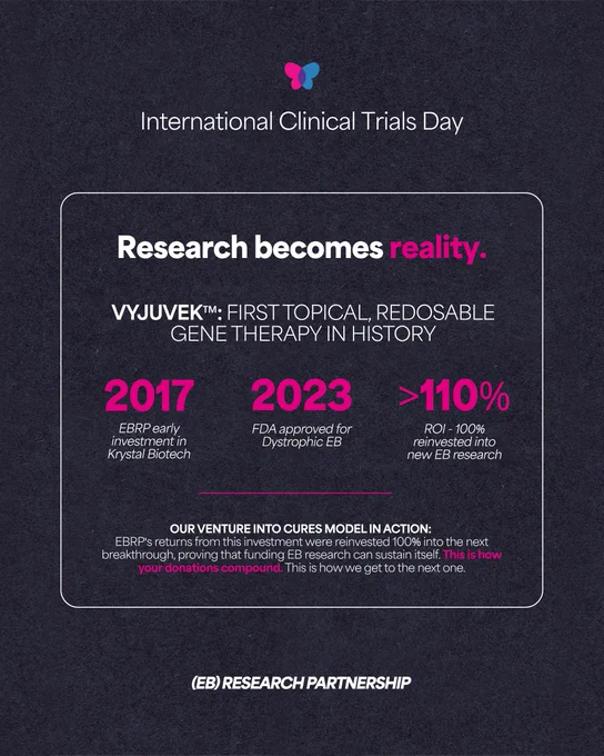 This image is a promotional poster for International Clinical Trials Day. The text highlights the significance of VYJUVEK™, the first topical, redosable gene therapy in history. Key points include: "2017 EBRP early investment in Krystal Biotech," "2023 FDA approved for Dystrophic EB," and ">110% ROI reinvested into new EB research." The poster emphasizes the EBRP's model of reinvesting returns into future breakthroughs. The background is dark with bold, colorful text drawing attention to key achievements.