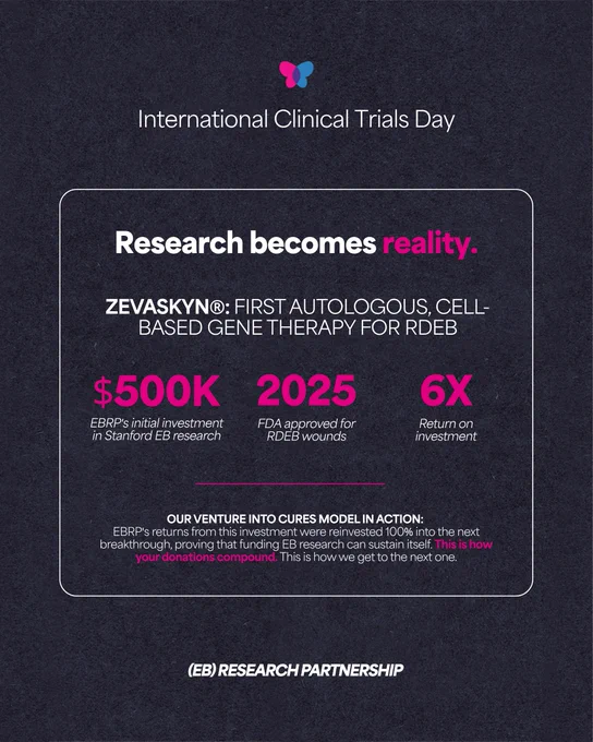 An informative graphic celebrating International Clinical Trials Day. The main text reads, "Research becomes reality." It highlights ZEVASKYN, a gene therapy for RDEB, mentioning a $500K investment, FDA approval expected in 2025, and a sixfold return on investment. Additional text discusses the reinvestment of returns into further research breakthroughs. The logo of "EB Research Partnership" is at the bottom.