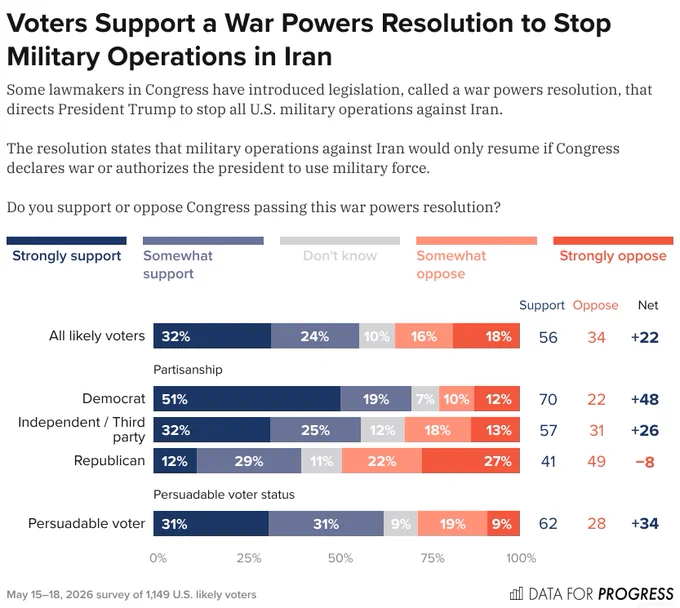Bar chart of polling data from Data For Progress.
Title: Voters Support a War Powers Resolution to Stop Military Operations in Iran.
Description: Some lawmakers in Congress have introduced legislation, called a war powers resolution, that directs President Trump to stop all U.S. military operations against Iran. The resolution states that military operations against Iran would only resume if Congress declares war or authorizes the president to use military force. Do you support or oppose Congress passing this war powers resolution?
All likely voters — Support: 56%, Oppose: 34%
Democrat — Support: 70%, Oppose: 22%
Independent / Third party — Support: 57%, Oppose: 31%
Republican — Support: 40%, Oppose: 48%
Persuadable voter — Support: 63%, Oppose: 28%

May 15–18, 2026 survey of 1,149 U.S. likely voters.