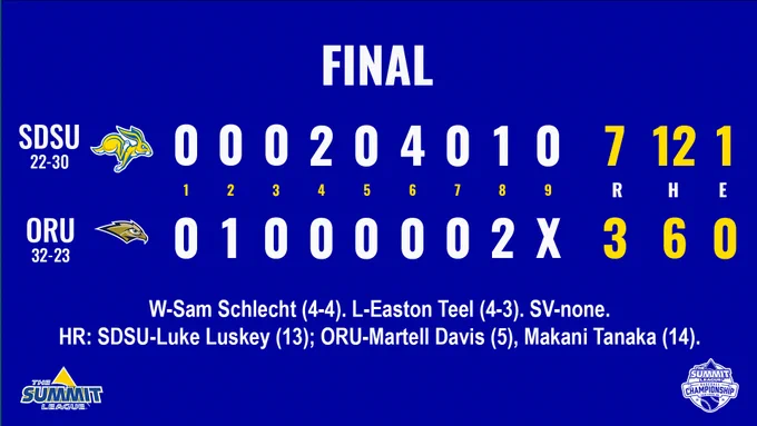 Final college baseball linescore from opening round of the 2026 Summit League Baseball Championship played May 20 at Siebert Field in Minneapolis, Minnesota.
Fourth-seeded South Dakota State defeats No. 1 seed Oral Roberts, 7-3.
South Dakota State (22-30 overall): 7 runs, 12 hits, 1 error
Oral Roberts (32-23 overall): 3 runs, 6 hits, 0 errors
Winning Pitcher: Sam Schlecht (4-4 record).
Losing Pitcher: Easton Teel (4-3 record).
Home Runs: SDSU-Luke Luskey (13th of the season); Oral Roberts-Martell Davis (5th of the season), Makani Tanaka (4th of the season).
SDSU scored two runs in the fourth inning, four runs in the sixth and one in the eighth.
ORU scored one run in the second and two in the eighth