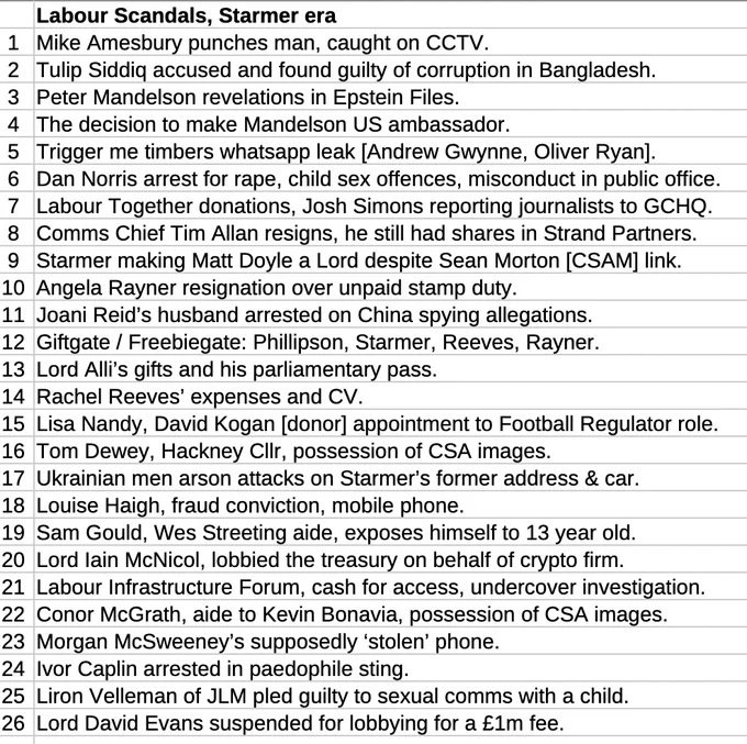 Source
https://labourrightwatch.wordpress.com/2026/03/23/a-list-of-labour-scandals/
