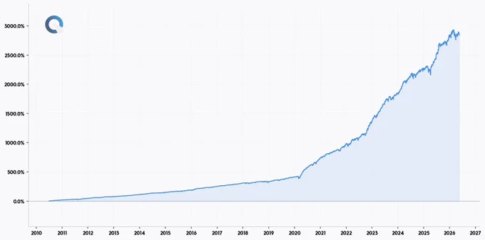Quantillion Atlas — Researched Return (since inception, Jul 01, 2010 to May 19, 2026, 15.9 years)
Return:  2842.94%
Return YTD:  1.32%
1Y Return:
3Y Return:
CAGR (since 2010): 23.73%
Sharpe:  2.44
Volatility: 6.09%
Max Drawdown: 7.79%
See attached chart for performance details.

This post is part of Quantillion Research output and does not constitute investment advice or promotional material.