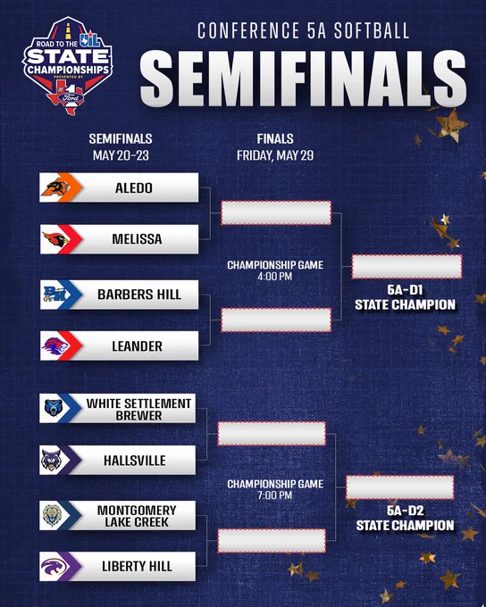 Road to the UIL State Championships presented by Ford - Conference 5A Softball Semifinals. Bracket that reads from top down Semifinals are May 20-23. 5A-D1 Aledo vs Melissa and Barbers Hill vs. Leander, for 5A-D2 White Settlement Brewer vs Hallsville and Montgomery Lake Creek vs Liberty Hill. Finals are Friday May 29 at 4pm for 5A-D1 and 7pm for 5A-D2. 