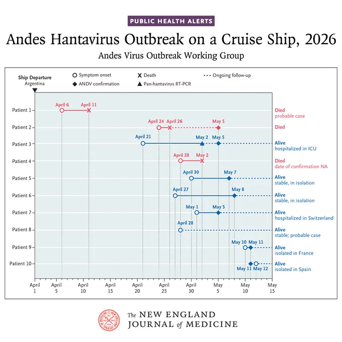 Chart from the Public Health Alerts report "Andes Hantavirus Outbreak on a Cruise Ship, 2026" from the Andes Virus Outbreak Working Group. Timeline displays events for the first 10 cases associated with the outbreak. Events such as probable case, isolation, hospitalization, and survival status are noted. The chart includes data points like symptom onset, ANDV confirmation, and ongoing follow-up, with a timeline from April 1 to May 15. The New England Journal of Medicine is at the bottom.
