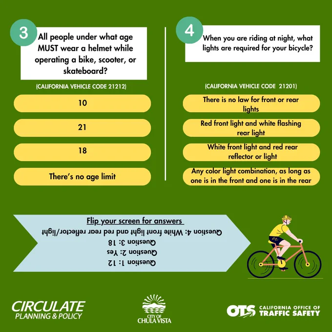 Question 3: All people under what age MUST wear a helmet while operating a bike, scooter, or skateboard? (California Vehicle Code 21212) A: 10, B: 21, C: 18, D: There is no age limit. Question 4: When you are riding at night, what lights are required for your bicycle? (California Vehicle Code 21201) A: There is no law for front or rear lights, B: Red front light and white flashing rear light, C: White front light and red rear reflector or light, D: Any color light combination, as long as one is in the front and one is in the rear. Answers: Question 1: 12, Question 2: Yes, Question 3: 18, Question 4: White front light and red rear reflector or light.