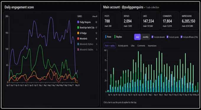 X activity of Projects, specifically Pudgy Penguins & Team