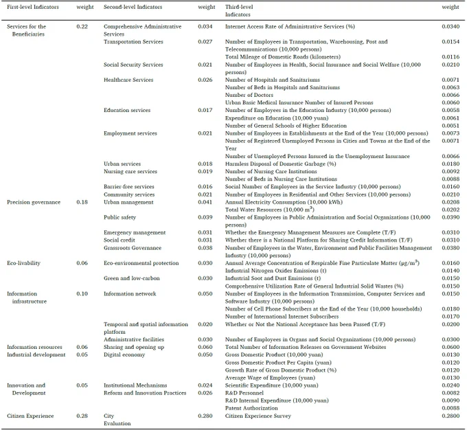 Table 1. Final system of assessment indicators and corresponding weights.