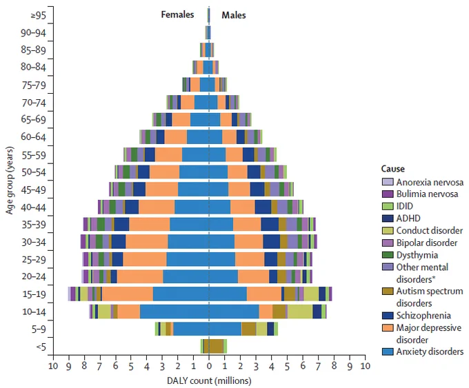 A diverging bar chart showing the global mental health DALYs by age and sex, 2023. AHDH=attention-deficit hyperactivity disorder. DALY=disability-adjusted life-year. IDID=idiopathic developmental intellectual disability. *Other mental disorders were modelled as a residual group comprising personality disorders without a comorbid mental or substance use disorder. Copyright: 2026 Elsevier Ltd. All rights reserved.