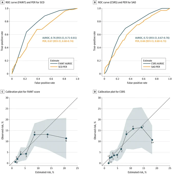 The image shows ROC curves and calibration plots. A and B are ROC curves for \"FAINT@1\"/\"SCO@2\" and \"CSRS@3\"/\"SAO@4\" with AUROC and PER values. C and D show calibration plots for \"FAINT@1\" and \"CSRS@3\" scores, plotting observed vs. estimated risk.