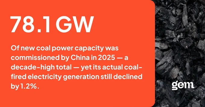 An orange graphic featuring an image of charcoal pieces on the right. Large white text on the left reads: "78.1 GW of new coal power capacity was commissioned by China in 2025 — a decade-high total — yet its actual coal-fired electricity generation still declined by 1.2%."