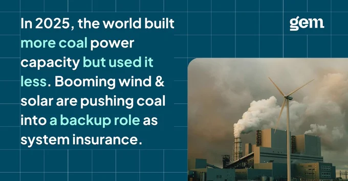 A graphic by GEM featuring text on a dark teal gridded background next to an image of a coal power plant with a wind turbine in the foreground. The text reads: "In 2025, the world built more coal power capacity but used it less. Booming wind & solar are pushing coal into a backup role as system insurance."