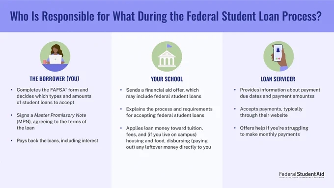 Who Is Responsible for What During the Federal Student Loan Process? 
The borrower (you): Completes the FAFSA form and decides which type and amounts of student loans to accept; signs a Master Promissory Note (MPN), agreeing to the terms of the loan; and pays back the loans, including interest
Your school: Sends a financial aid offer, which may include federal student loans; explains the process and requirements for accepting federal student loans; and applies loan money toward tuition, fees, and (if you live on campus) housing and food, disbursing (paying out) any leftover money directly to you
Loan servicer: Provides information about payment due dates and payment amounts; accepts payments, typically through their website; offers help if you’re struggling to make monthly payments 
