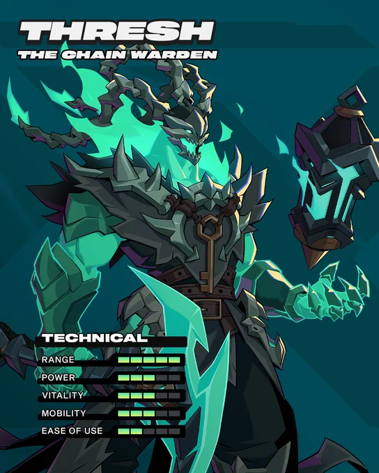 An image of Thresh holding his lantern. The top reads "Thresh, the Chain Warden" while the bottom reads "Technical" followed by a breakdown of her strengths and weaknesses, with Range rated as 5/5, Power 3/5, Vitality 3/5, Mobility 3/5, and Ease of Use 2/5. 