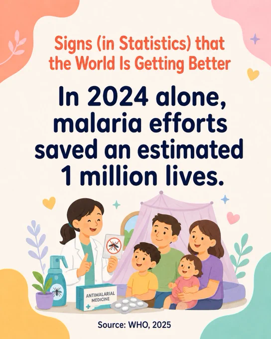 In 2024 alone, malaria efforts saved an estimated 1 million lives.