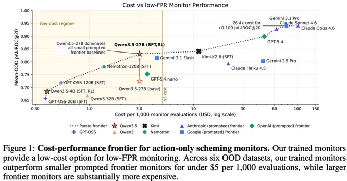 Cost-performance frontier for action-only scheming monitors. Our trained monitors provide a low-cost option for low-FPR monitoring. Across six OOD datasets, our trained monitors outperform smaller prompted frontier monitors for under $5 per 1,000 evaluations, while larger frontier monitors are substantially more expensive.