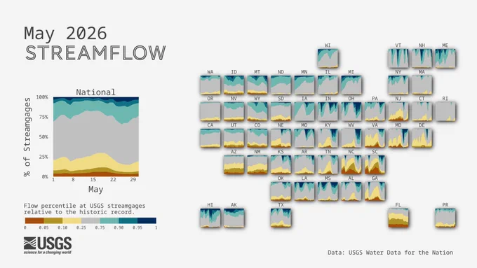 📸: Tile charts showing national streamflow conditions for May 2026 by flow percentiles at USGS streamgages relative to the historic record across the U.S. Flow percentiles are broken up into seven bins from 0-100% where increased percentiles indicate wetter conditions.