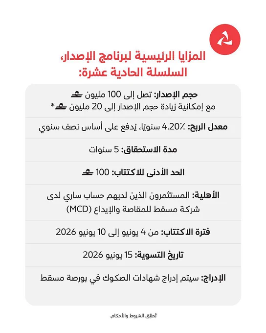 المزايا الرئيسية لبرنامج الإصدار – السلسلة الحادية عشرة:

معدل الربح:
٤.٢٠٪ سنويًا، يُدفع على أساس نصف سنوي

مدة الاستحقاق:
٥ سنوات

الحد الأدنى للاكتتاب:
١٠٠ ر.ع

الأهلية:
المستثمرون الذين لديهم حساب ساري لدى شركة مسقط للمقاصة والإيداع (MCD)     

فترة الاكتتاب:
من ٤ يونيو ٢٠٢٦ إلى ١٠ يونيو ٢٠٢٦

 

تاريخ التسوية:
١٥ يونيو ٢٠٢٦

 

الإدراج:
سيتم إدراج شهادات الصكوك في بورصة مسقط

تُطبق الشروط والأحكام