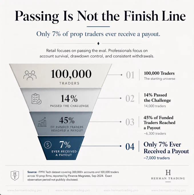 Statistics of passing prop firms accounts - only 7% traders ever receive a payout. 