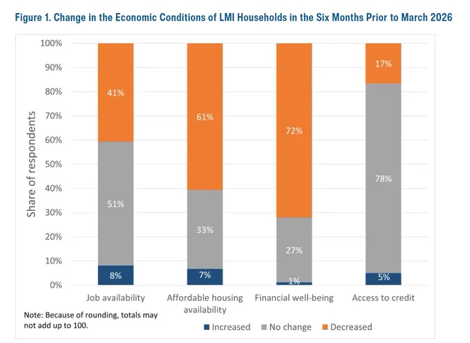 “Figure 1: Change in the Economic Conditions of LMI Households in the Six Months Prior to March 2026”