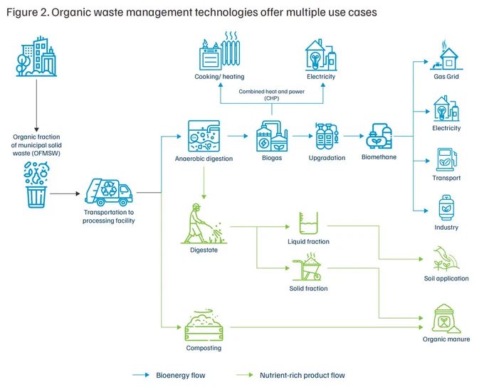 Source: https://www.ceew.in/publications/organic-waste-circular-economy-viksit-bharat