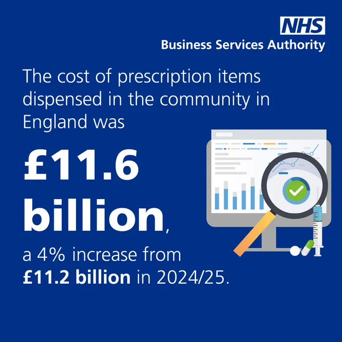 Infographic by the NHS Business Services Authority showing the cost of prescription items in England was £11.6 billion, a 4% increase from £11.2 billion in 2024/25. Includes a computer with graphs and a magnifying glass illustration.