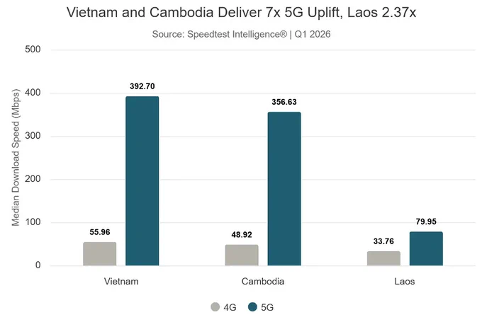 Vietnam has emerged as the strongest 5G market in the Mekong region, driven by aggressive spectrum allocation, standalone 5G deployment, large-scale fiber backhaul expansion, and rapid subscriber growth, according to the latest Q1 2026 analysis from Ookla. The report highlighted widening differences in infrastructure maturity, deployment strategy, spectrum utilization, network modernization, and investment intensity across Vietnam, Cambodia, and Laos.