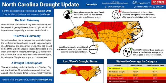 An infographic showing the current drought status and impacts in North Carolina as of June 2, 2026
