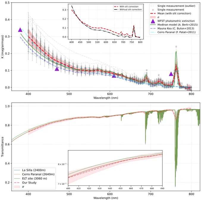 Sample atmospheric transmission profiles.  From Qiu etal (2026).