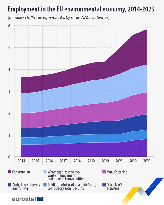 Employment in the EU environmental economy, 2014-2023 (in million full-time equivalents, by main NACE activities)