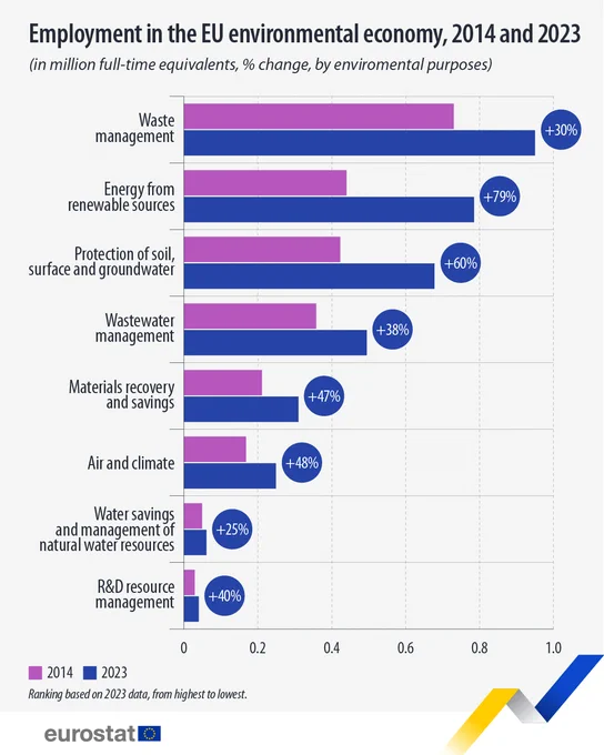 Employment in the EU environmental economy, 2014 and 2023 (in million full-time equivalents, % change, by enviromental purposes)