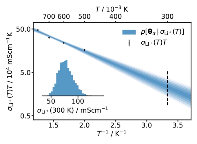 A graph showing the extrapolation of the lithium ion conductivity model to 300 K, shown as a vertical dashed line. The x axis is labeled T^-1/K^-1 and the y axis is labeled σLi  (T)T/10^4mScm^-1K. Blue shading shows Arrhenius models evaluated at parameter values sampled from the posterior. The shaded region widens at lower temperatures reflects increased uncertainty in the extrapolated predictions. An inset graph shows the distribution of predicted conductivity at 300 K.