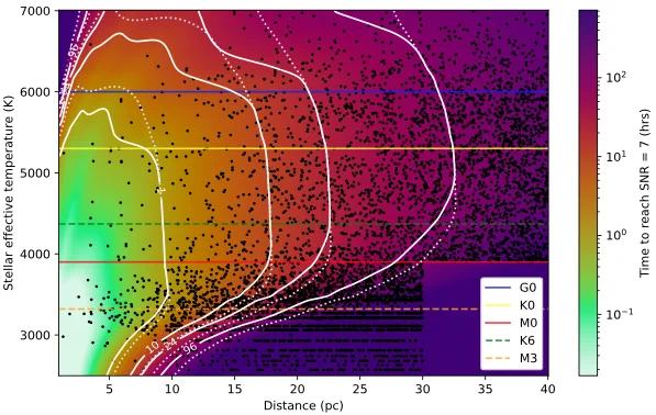 Integration time required to detect an Earth-twin around a given star to a SNR of 7, plotted as a function of stellar parameters.  From Hansen etal (2026).