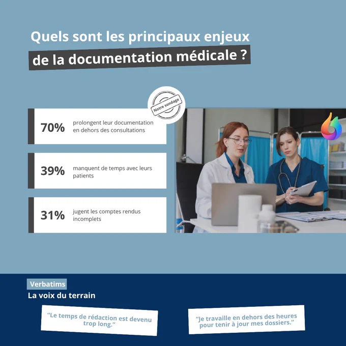 Résultats du sondage réalisé par Dicma lors des webinars Microsoft Dragon Copilot. Les professionnels de santé interrogés déclarent consacrer du temps à la documentation en dehors des consultations (70 %), manquer de temps avec leurs patients (39 %) et considérer leurs comptes rendus comme insuffisamment complets (31 %). Le visuel met en évidence l’intérêt de Microsoft Dragon Copilot pour améliorer la qualité de la documentation clinique, réduire la charge administrative et libérer du temps pour les patients.