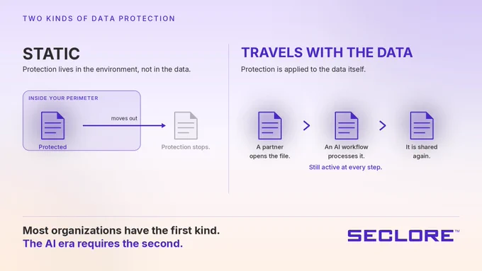 The image is an infographic comparing two kinds of data protection from an entity named Seclore. On the left, "STATIC" protection applies inside a perimeter; protection stops when data moves out. On the right, "TRAVELS WITH THE DATA" shows protection applied directly to the data as it moves between partners, during AI workflows, and when shared again. A caption emphasizes the transition to the AI era and includes the Seclore logo.
