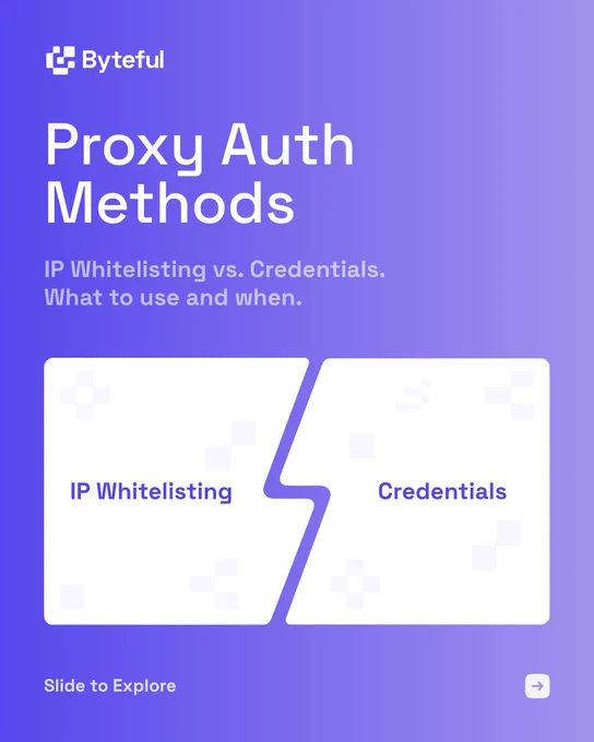 Byteful carousel cover slide titled "Proxy Auth Methods." Subheading reads "IP Whitelisting vs. Credentials. What to use and when." Below, two white cards sit side by side, separated by a zig-zag purple divider, one labelled "IP Whitelisting" and the other "Credentials." Bottom-left text says "Slide to Explore."
