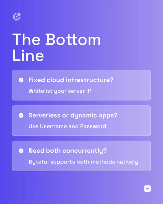 Byteful carousel slide titled "The Bottom Line." Three rounded cards stacked vertically, each with a checkmark icon. First: "Fixed cloud infrastructure? Whitelist your server IP." Second: "Serverless or dynamic apps? Use Username and Password." Third: "Need both concurrently? Byteful supports both methods natively."