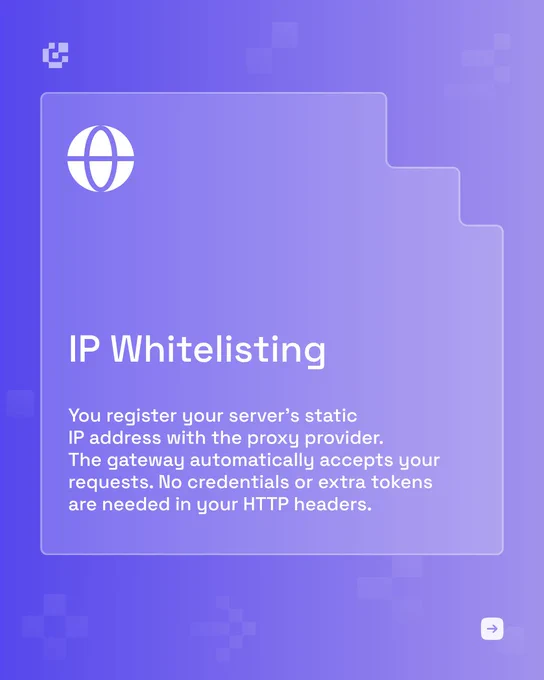 Byteful carousel slide introducing the first authentication method. A glass card holds a globe icon in the top-left. The title "IP Whitelisting" sits below, with body text: "You register your server's static IP address with the proxy provider. The gateway automatically accepts your requests. No credentials or extra tokens are needed in your HTTP headers."