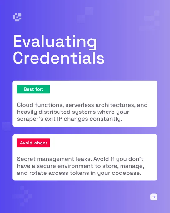 Byteful carousel slide titled "Evaluating Credentials." Two stacked white cards beneath the title. First card with a green "Best for:" label reads: "Cloud functions, serverless architectures, and heavily distributed systems where your scraper's exit IP changes constantly." Second card with a red "Avoid when:" label reads: "Secret management leaks. Avoid if you don't have a secure environment to store, manage, and rotate access tokens in your codebase."