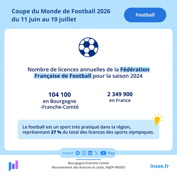 Coupe du Monde de Football 2026, du 11 juin au 19 juillet.

La région Bourgogne-Franche-Comté compte 104 100 licences de la Fédération Française de Football pour la saison 2024 et 2 349 900 en France.