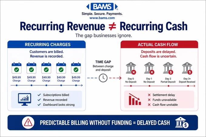 comparison showing recurring subscription charges being processed versus delayed deposits reaching the business account highlighting the gap between revenue and actual cash flow