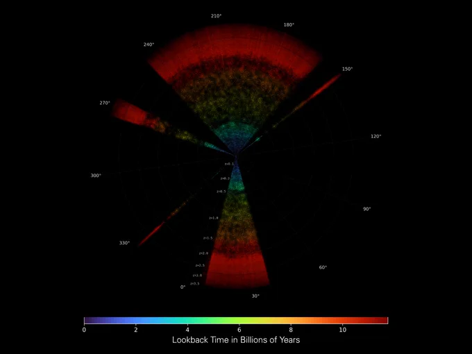 Colorful plot of the location of over one million galaxies back to when the universe was just 1.8 billion years old. At the center is our own galaxy, the Milky Way.