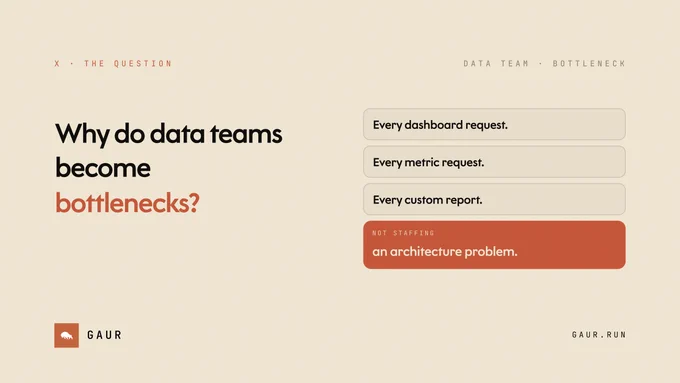 Why do data teams become bottlenecks?

Because every dashboard request, metric request, and custom report depends on them.

The problem is not headcount.

The problem is that analytical logic, metrics, and permissions are scattered across too many systems.

Gaur turns them into governed contracts that teams can reuse instead of rebuilding.