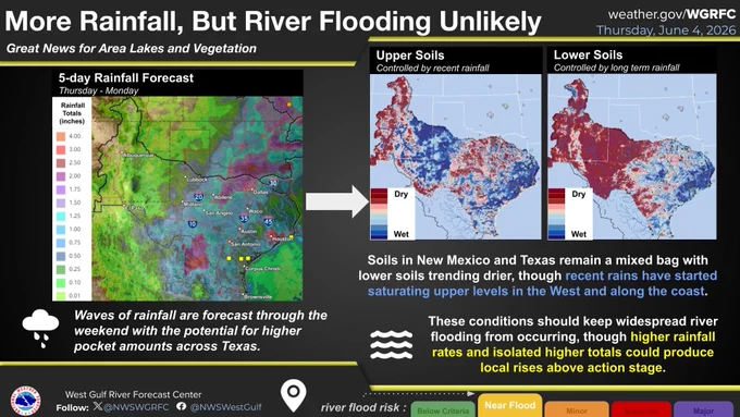 5-day rainfall totals forecast over the weekend could lead to elevated flows particularly in the west and coastal TX where upper soils are starting to saturate thanks to previous rounds of rain. Significant river flooding is not expected at this time.