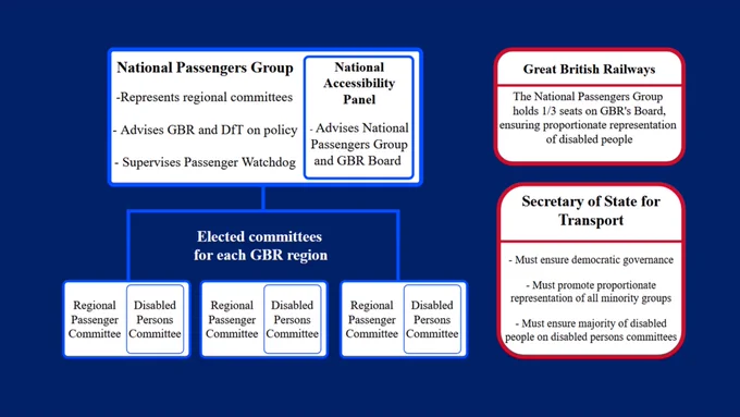 A graphic showing the structure of the passenger organisation, which would be based on a National Passengers Group and National Accessibility Panel. This would represent Regional Passenger and Disabled Persons Committees. A full explanation of the structure is included in the blog post linked above.