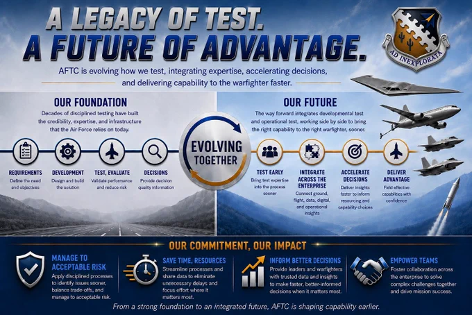 Infographic showing AFTC's testing evolution with foundation, future goals, and commitment to faster, smarter warfighter support.